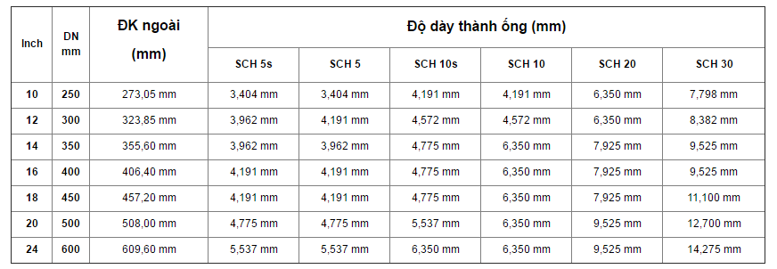 Độ dày của các loại ống inox theo tiêu chuẩn SCH