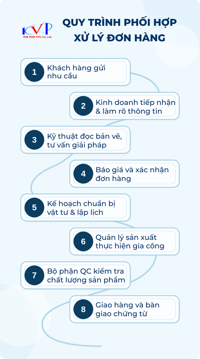 Chính sách & Thông tin hỗ trợ khách hàng 1 Quy trình xử lý đơn hàng tại Inox Kim Vĩnh Phú