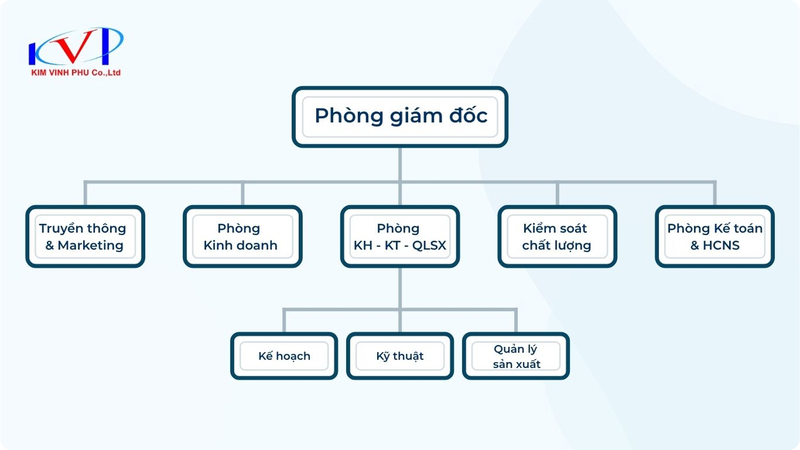 Sơ đồ tổ chức phòng ban tại Inox Kim Vĩnh Phú